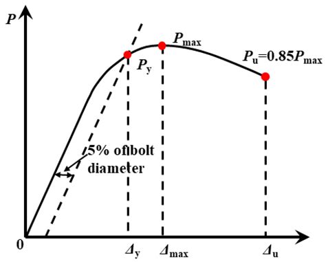 Study on Behavior of Steel Hoop Connections for Raw Bamboo Members