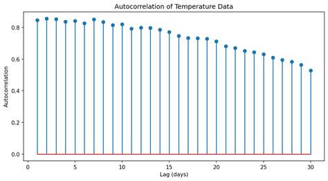 Image result for Interaural Time Difference with SciPy Python