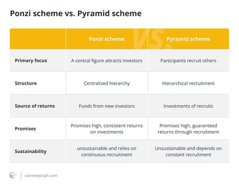Ponzi vs. pyramid schemes: What’s the difference? | Blockchain Central