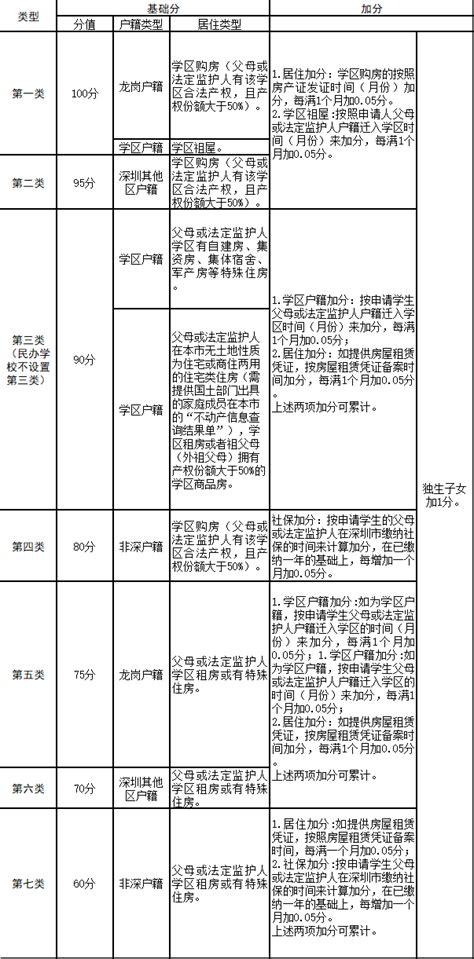 2019年深圳龙岗初一学位申请政策要变！民办或也按积分排序录取_学区