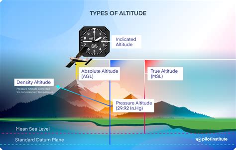 Pressure Altitude Explained (Formula and Examples) - Pilot Institute