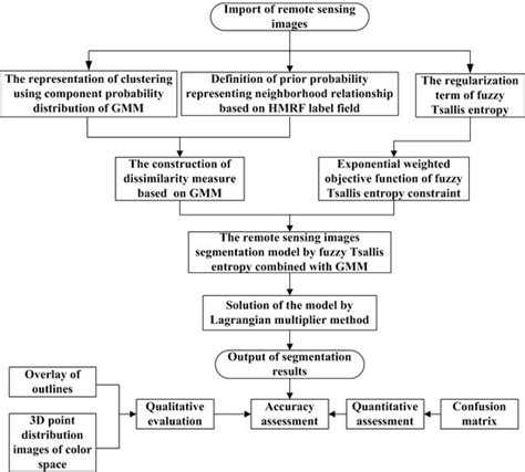 Multispectral Image Segmentation Based on a Fuzzy Clustering Algorithm ...