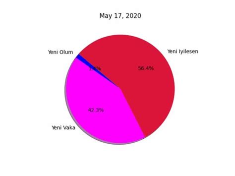 Data Visualization Projects in Python 的图像结果