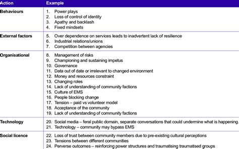 Image result for Identified Problems