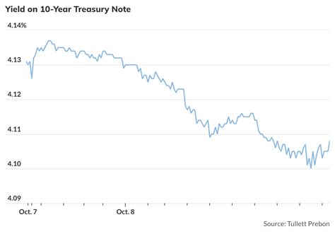 Treasury market's rally puts key levels in focus for 10- and 30-year ...