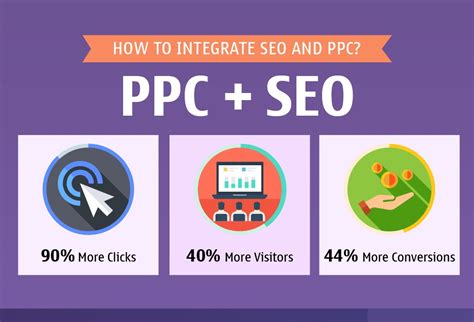 How To Integrate SEO and PPC to Growth-Hack Your Digital Marketing ...