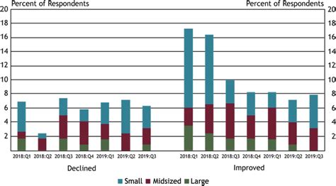 New Small Business Commercial and Industrial Loan Balances Decline Year ...