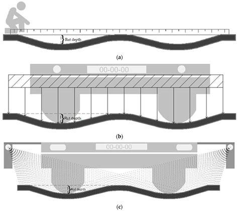 Road Rutting Measurement Using Mobile LiDAR Systems Point Cloud