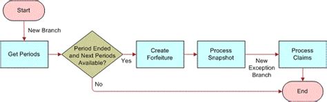 Using Market Development Funds