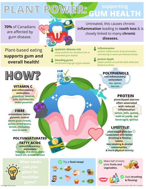 Plant Power for Supporting Gum Health: An Infographic