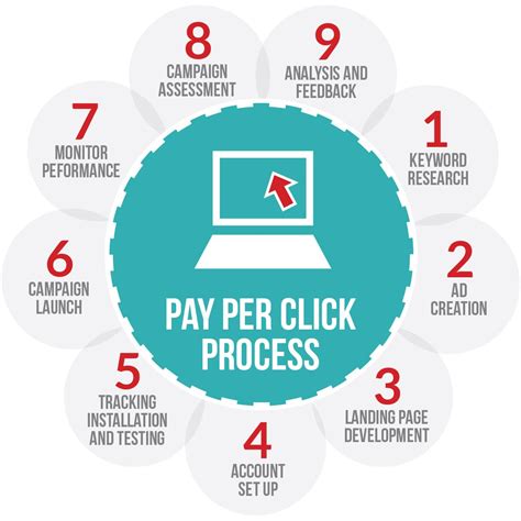 Why You Should Choose PPC Advertising Services for Your Business ...