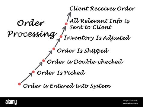 Image result for Order Processing Table