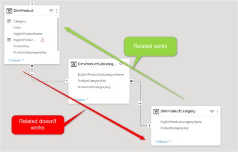Image result for Related Function Example