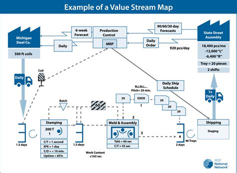 Value Stream Mapping 的图像结果