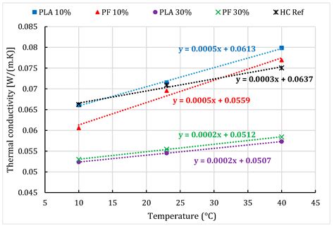 Hygrothermal and Microstructural Investigation of PLA and PLA-Flax ...