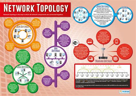 Buy Network Topology | Computer Science Posters | Laminated Gloss Paper ...