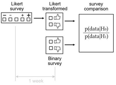 Exploring the Efficacy of Binary Surveys versus Likert Scales in ...