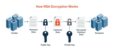 Image result for RSA Encryption Pros