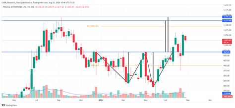 Rachana Ranade. Technical Analysis of PEL & BLS