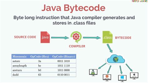 Image result for Who Convert Java Code to Bytecode