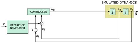 Application of Active Disturbance Rejection in a Bearingless Machine ...