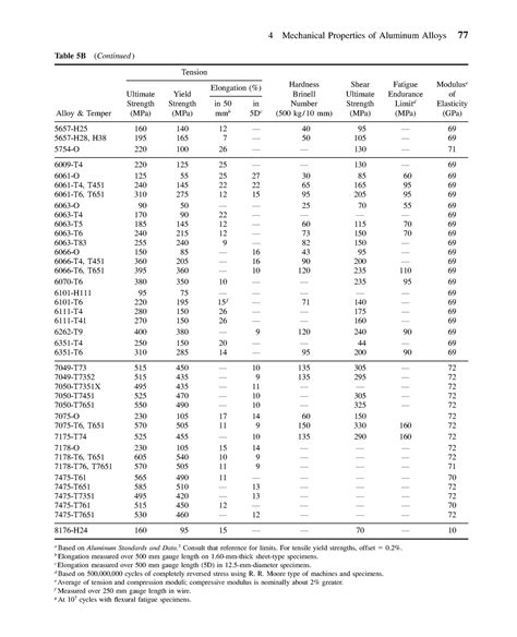 Mechanical Engineers' Handbook Third Edition Materials and Mechanical ...