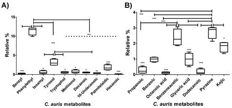 Metabolic Profiling of Candida auris, a Newly-Emerging Multi-Drug ...