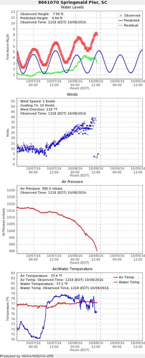 Myrtle Beach, SC Water Temperature Climatology