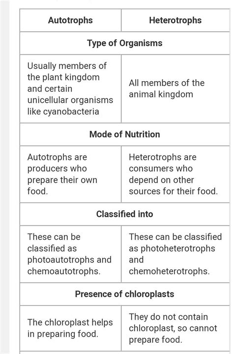 differentiate between autotrophs and heterotrophs,giving six examples ...