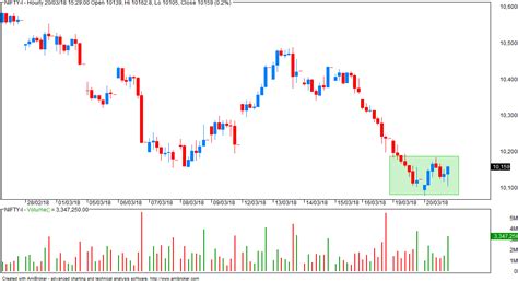 VFMDirect.in: NIFTY hourly charts