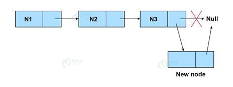Image result for Navigation Using Linked List in Data Structure