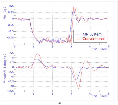 Hybrid Damping Mode MR Damper: Development and Experimental Validation ...