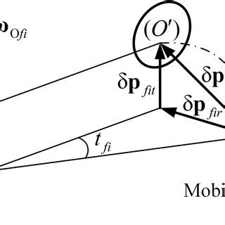 Image result for Error of Position Vector