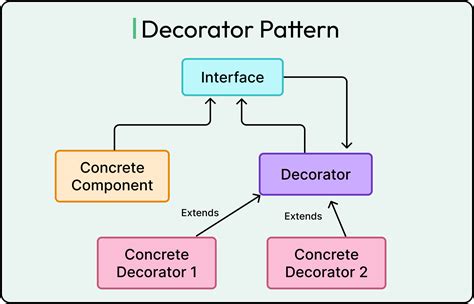 Image result for OOP Design Patterns Java