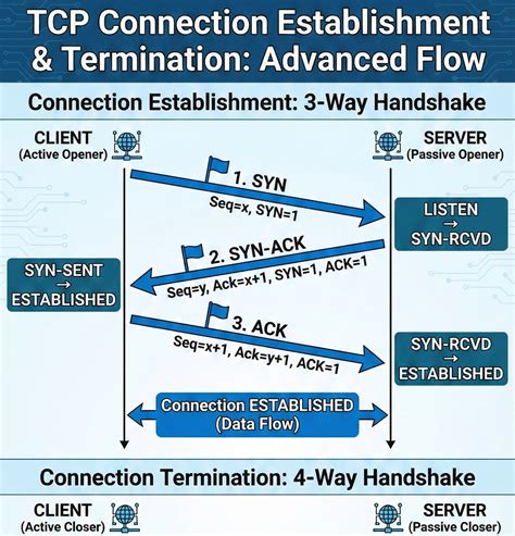 TCP Complete Master Guide: Handshake, States, Algorithms, Security ...