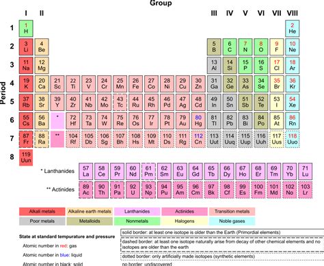 Kuvatulokset haulle periodic table