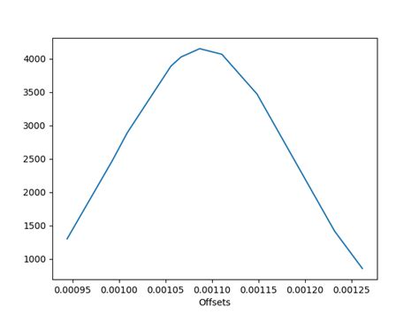 Image result for How to Plot Probability Density Function