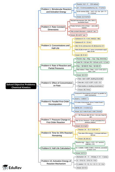 Mind Map: Chemical Kinetics - JAMB PDF Download