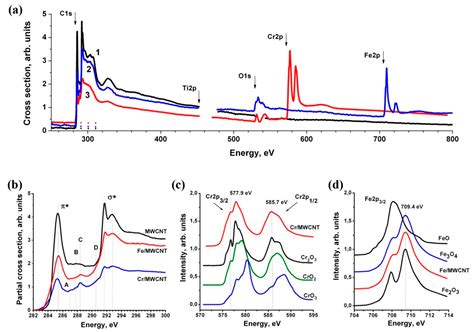 The Structure and Chemical Composition of the Cr and Fe Pyrolytic ...