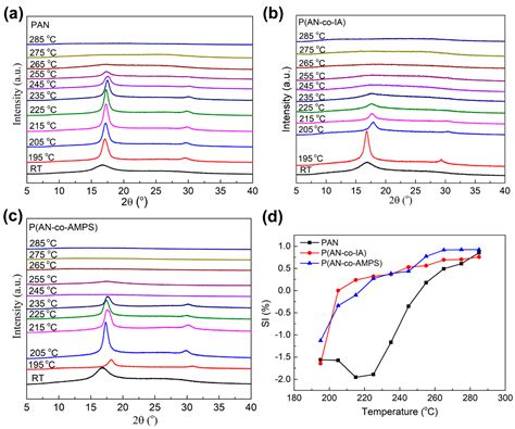 Preparation, Stabilization and Carbonization of a Novel ...