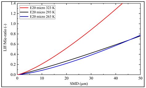 Analysis of the LIF/Mie Ratio from Individual Droplets for Planar ...