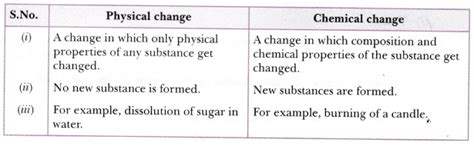 Distinguish between the following. Physical change and Chemical change ...