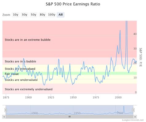 VFMDirect.in: S&P 500 historical PE ratio chart