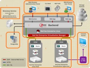 Red Hat Virtualization Manager Interface 的图像结果