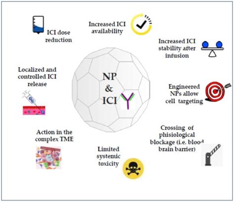 Advanced Nanotechnology for Enhancing Immune Checkpoint Blockade Therapy