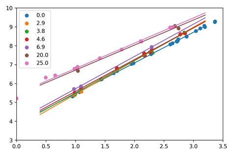 Image result for AP Stats Linear Model