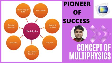 Image result for Multiphysics Program