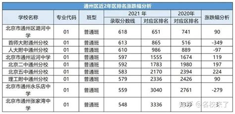 2022北京中考时间已确认！考多少分才能上高中？ - 知乎