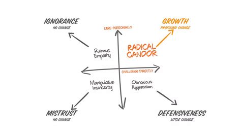 An intro to radical candor | PDF