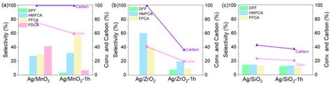 Contributions of Oxide Support Reducibility for Selective Oxidation of ...